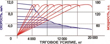 Теоретическая тягово-скоростная характеристика Т-170